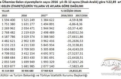 (EN) Gelen ziyaretçi sayıları arttı