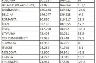 (EN) Gelen ziyaretçi sayıları arttı