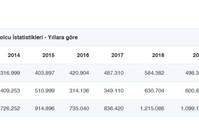 GZP yolcu sayıları açıklandı (2020)