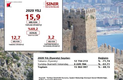 Turist İstatistikleri (Türkiye 2020)
