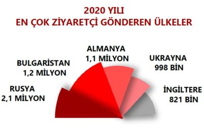 (Turkish) Turist İstatistikleri (Türkiye 2020)