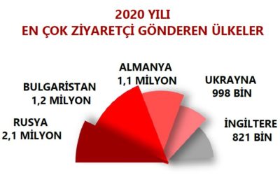 Turist İstatistikleri (Türkiye 2020)